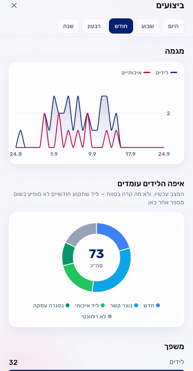 ביצועים: מגמה, פילוח שלבים והחזר על הפרסום